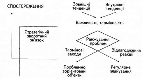 управління на основі ранжування стратегічних завдань