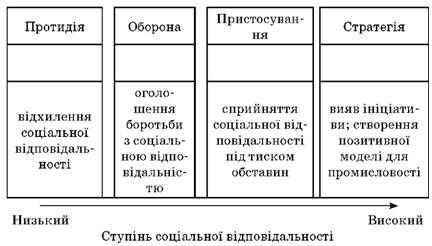 розвиток стратегії соціальної відповідальності