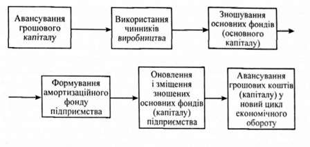 схема індивідуального відтворення фондів підприємства