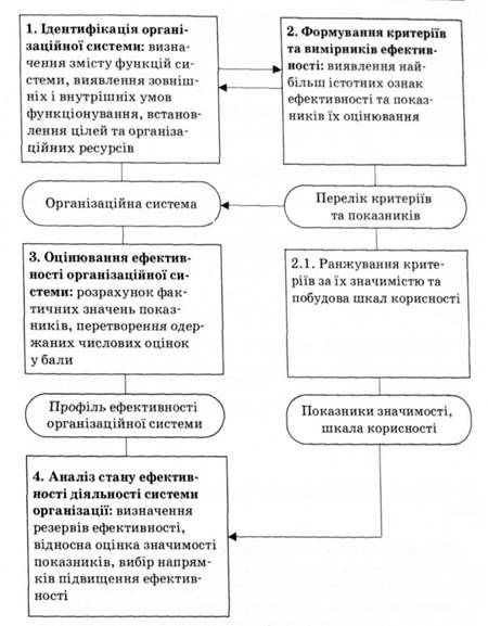 алгоритм оцінки ефективності діяльності організації