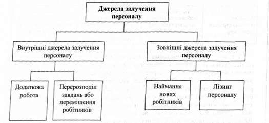 джерела залучення персоналу