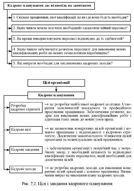 цілі і завдання кадрового планування 