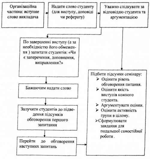 і варіант проведення семінарського заняття