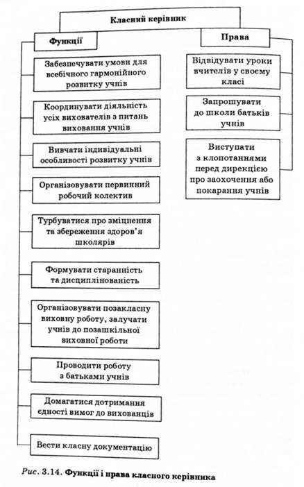функції і права класного керівника 