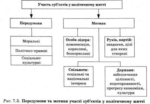 передумови та мотиви участі суб'єктів у політичному житті 