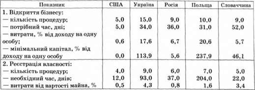 деякі показники організації підприємницької діяльності в окремих країнах, 2004 р.