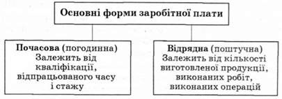 почасова і відрядна заробітна плата