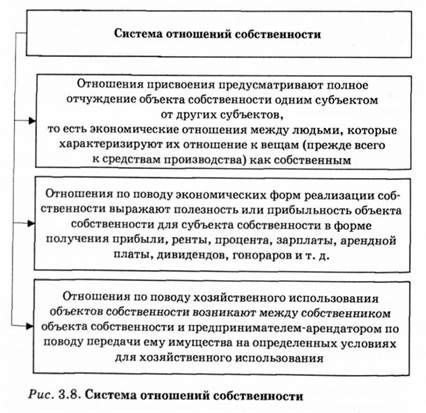 система отношений собственности 