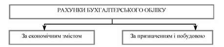 класифікація рахунків бухгалтерського обліку