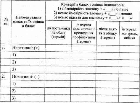 карта індивідуального кримінологічного прогнозу в увп