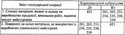 основні господарські операції з обліку витрат і доходів виробничих (навчальних) майстерень