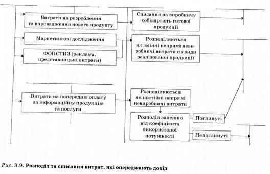 розподіл та списання витрат, які опереджають дохід