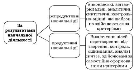 види навчальних дій за результатом навчальної діяльності