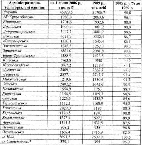 кількість постійного населення регіонів україни за переписами населення у 1989 та 2005 рр.