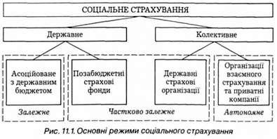 основні режими соціального страхування 