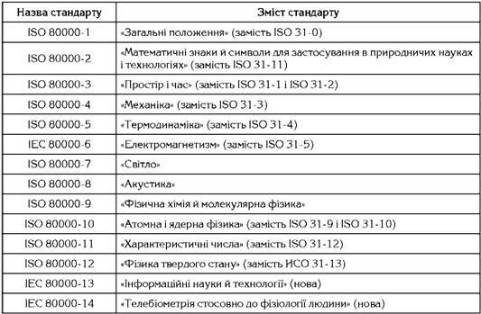 основні міжнародні стандарти iso/іес 80000