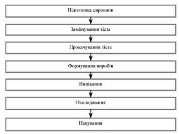узагальнена схема виробництва печива