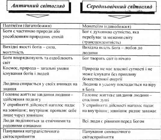 античний світогляд
середньовічний світогляд