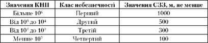 залежності категорії небезпечності (к) виробництва та розмірів ширини санітарно-захисних зон (сзз) від значень класу небезпечності підприємства (кнп)