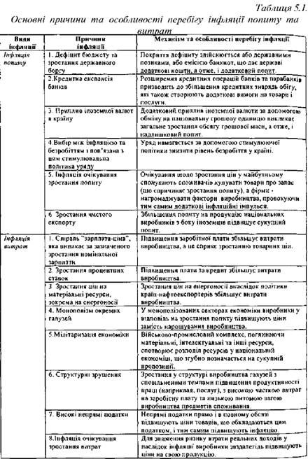 основні причини та особливості перебігу інфляції попиту та витрат 