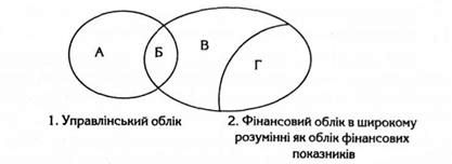 управлінський облік у порівнянні з фінансовим