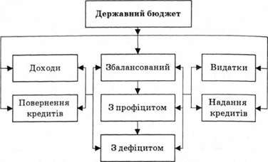 види державного бюджету за співвідношенням між надходженнями, видатками та кредитуванням