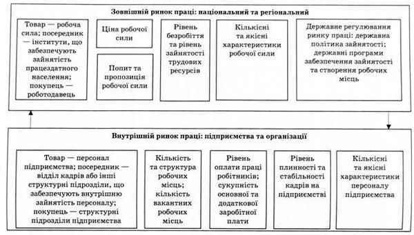 структура внутрішнього та зовнішнього ринків праці, їх взаємодія
