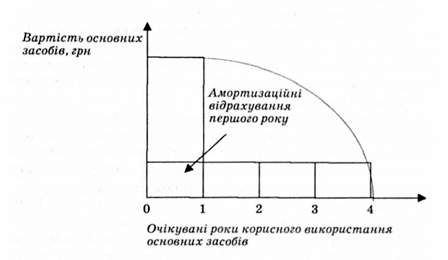 розподіл вартості основних засобів між періодами їх корисного використання (за умов системи рівномірної амортизації)