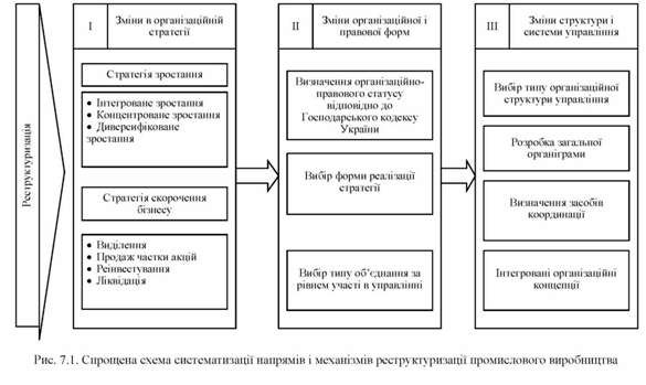 спрощенна схема систематизації напрямів і механізмів реструктуризації промислового виробництва 
