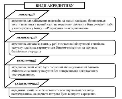 види акредитивів