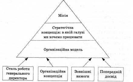 етапи організаційної роботи поради 