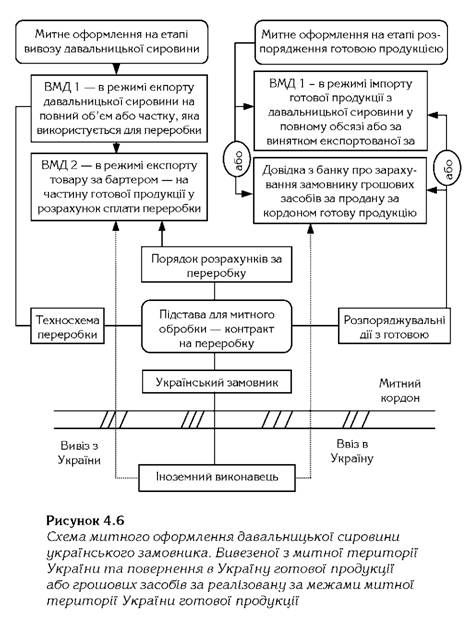 схема митного оформлення давальницької сировини українського замовника 