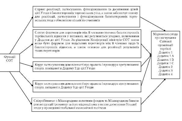 схема функцій світової організації торгів