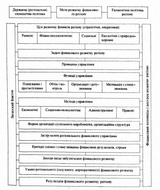 елементи механізму управління фінансами регіону