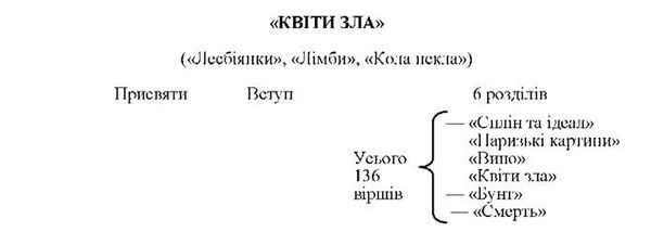 квіти зла