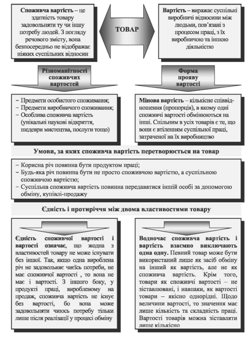товар і його властивості