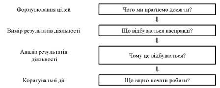 етапи процесу контролю маркетингу