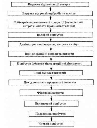 механізм формування прибутку