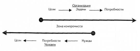 зона компромисса при принятии корпоративных решений 