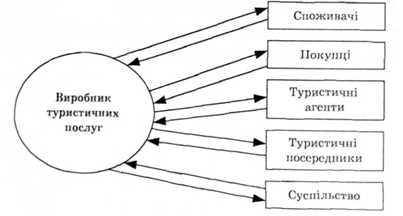 процес маркетингової комунікації па ринку туристичних послуг