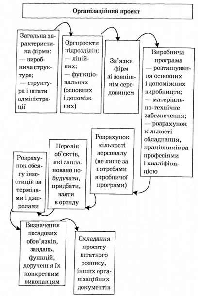 організаційна підготовка інноваційного виробництва