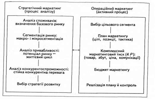 напрями маркетингової діяльності підприємства
