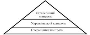 рівні контролю в організації 