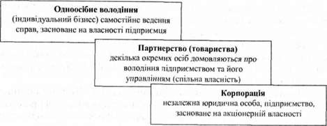 організаційно-правові форми підприємництва
