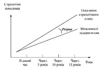 стратегічна прогалина