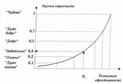 шкала корисності для оцінки ефективності організації