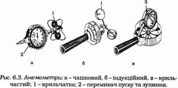 анемометри 
