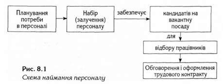 схема наймання персоналу 