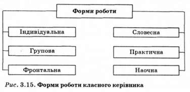 форми роботи класного керівника 