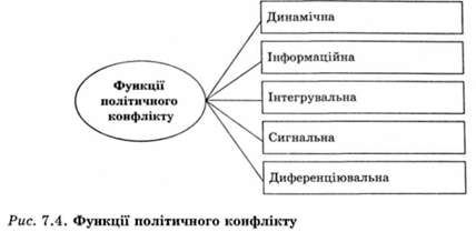функція політичного конфлікту 